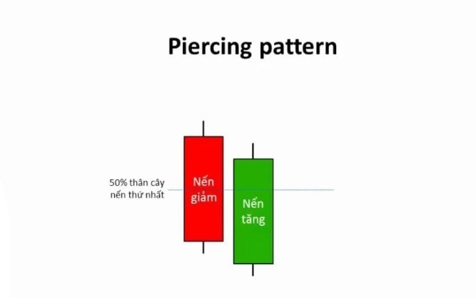 Mô hình nến Piercing Pattern
