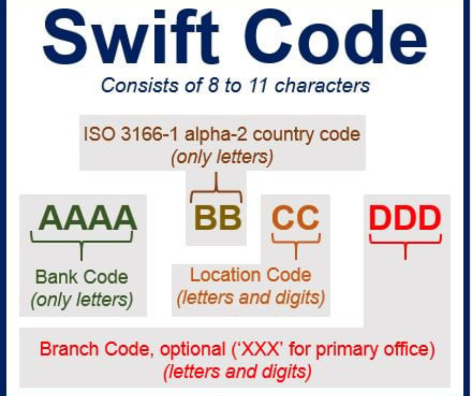 Cách thức giao dịch của SWIFT